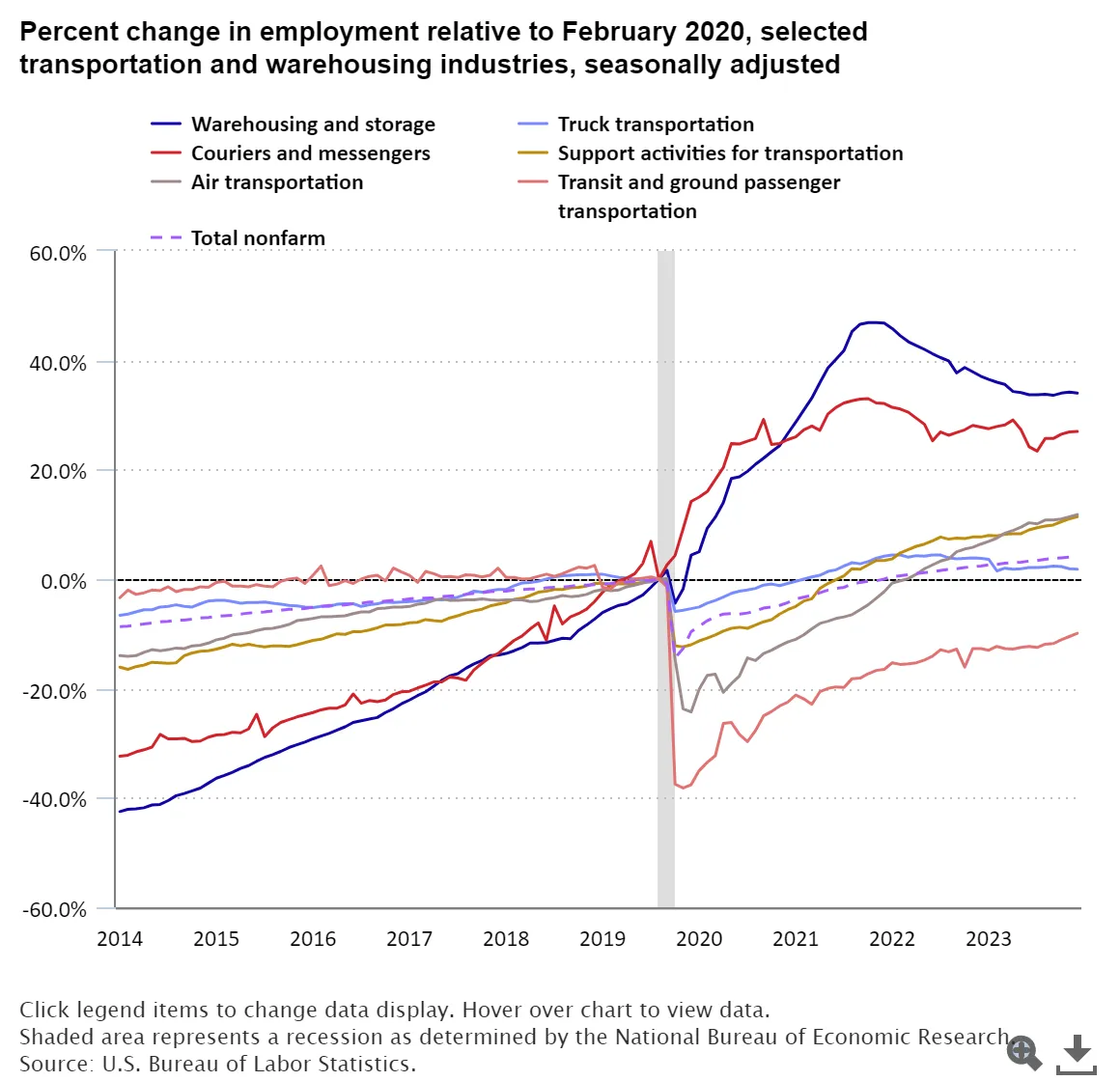 Chart: percent change in employment relative to February 2020 for selected transportation and warehousing industries, seasonally adjusted (source: U.S. Bureau of Labor Statistics)
