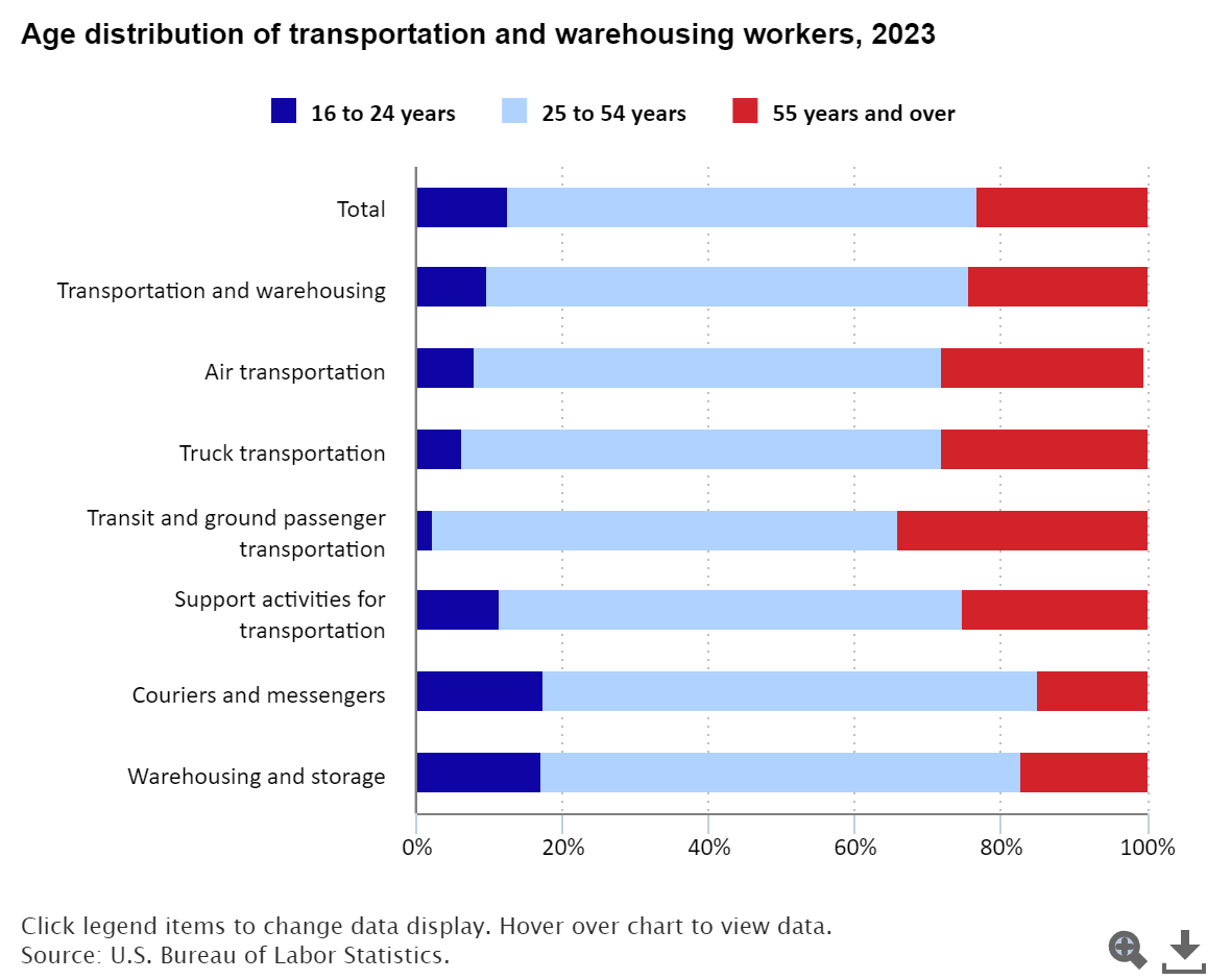 Chart: age distribution of transportation and warehousing workers, 2023 (source: U.S. Bureau of Labor Statistics)