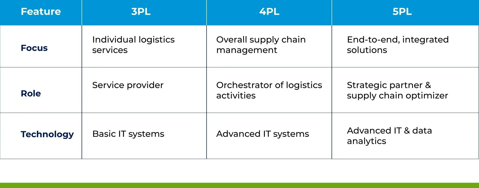 Comparison table: 3PL vs 4PL vs 5PL by focus, role, and technology